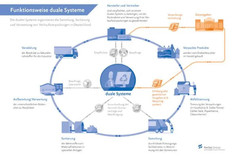 Bild: Neue Infografik zur Funktionsweise der dualen Systeme