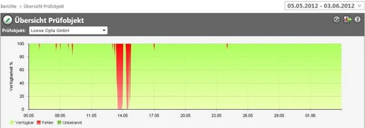 Übersicht Website Monitoring Loewe Opta Gmbh; Uptime, Downtime