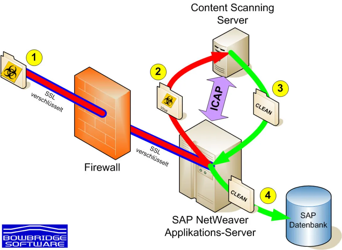 Transparenter Virenschutz für SAP-Systeme