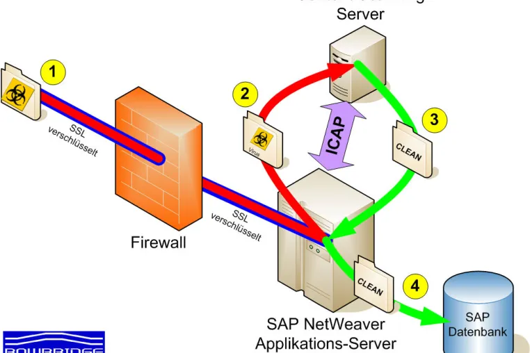 BowBridge schützt SAP-NetWeaver vor Virenbefall Bild: BowBridge schützt SAP-NetWeaver vor Virenbefall