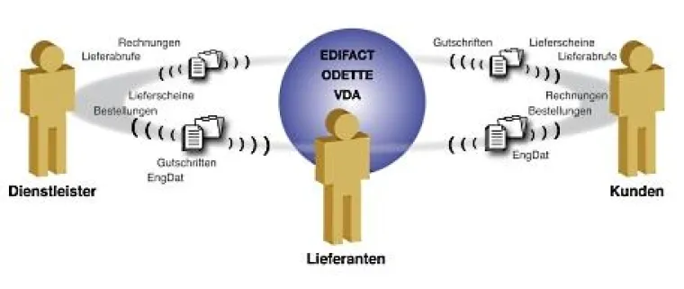 Bild: EDI-Software für den elektronischen Datenaustausch (electronic data interchange)