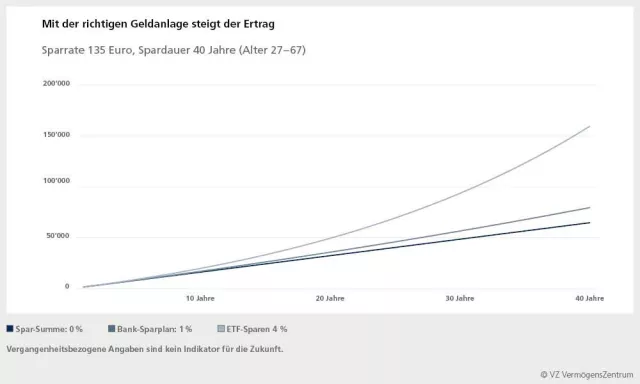 10 Jahre Niedrigzins: Wie Altersvorsorge heute richtig funktioniert Bild: 10 Jahre Niedrigzins: Wie Altersvorsorge heute richtig funktioniert