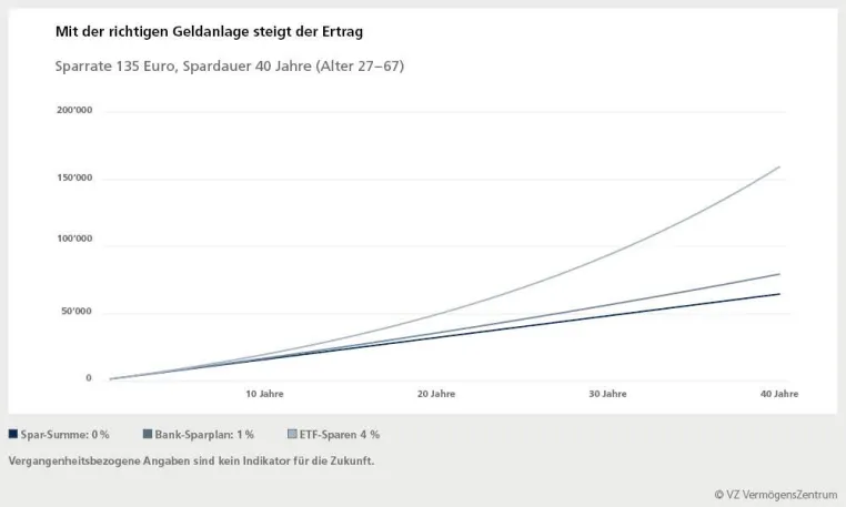 Bild: 10 Jahre Niedrigzins: Wie Altersvorsorge heute richtig funktioniert