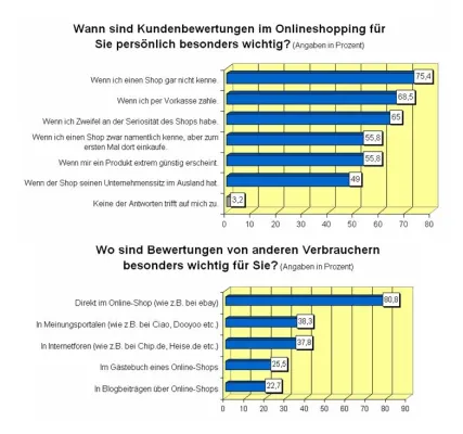 Bild: GfK-Umfrage: Mehrheit der Onlineshopper orientiert sich an Kundenbewertungen
