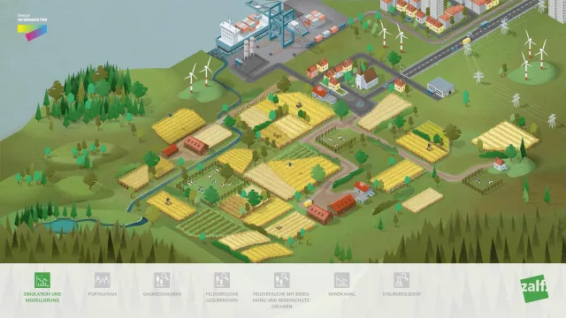 Bild: Vielschichtige Forschungsarbeit des ZALF – visuell ansprechend und leicht verständlich kommuniziert.
