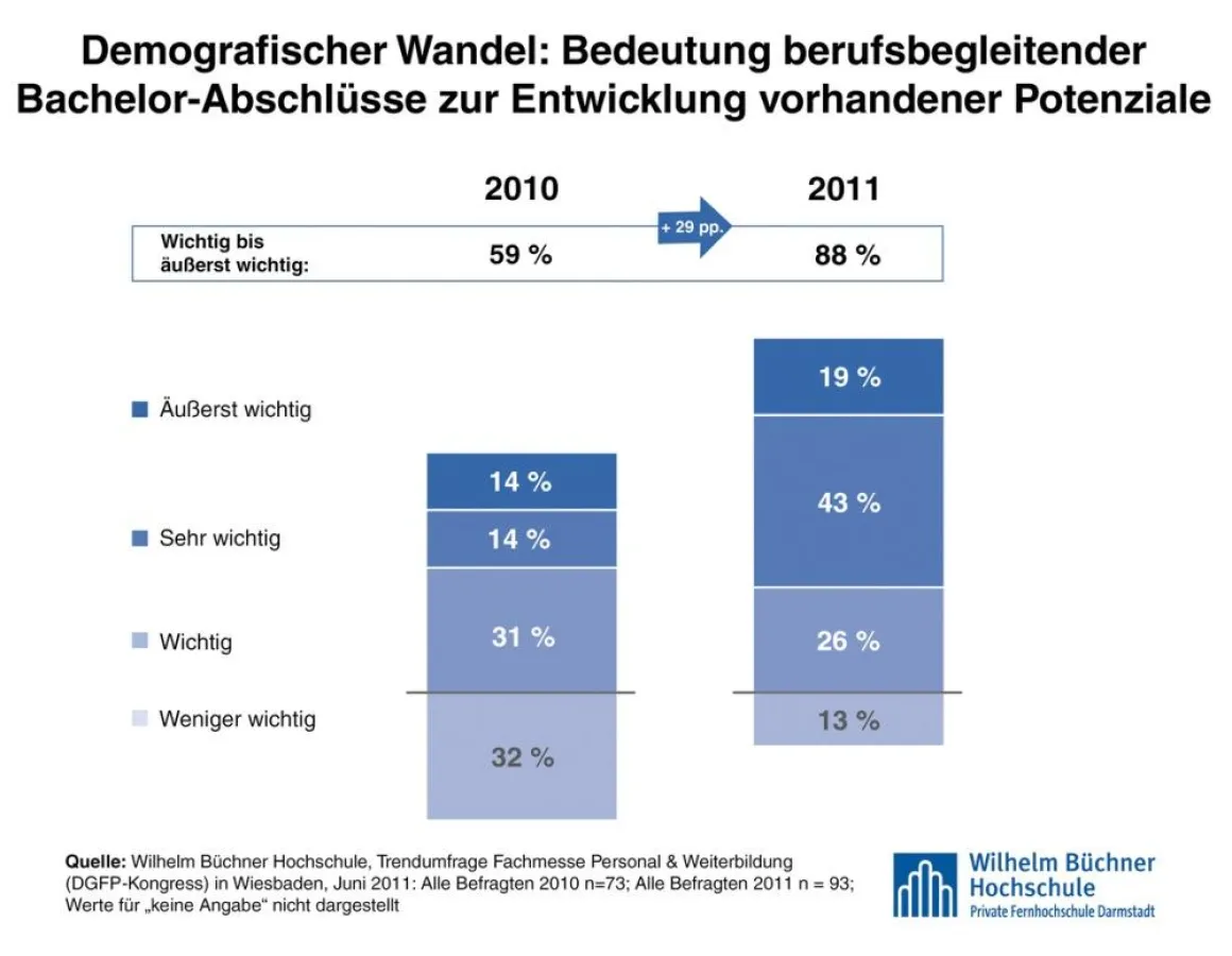 Fachkräftemangel: Personaler setzen auf berufsbegleitende Bachelor-Abschlüsse