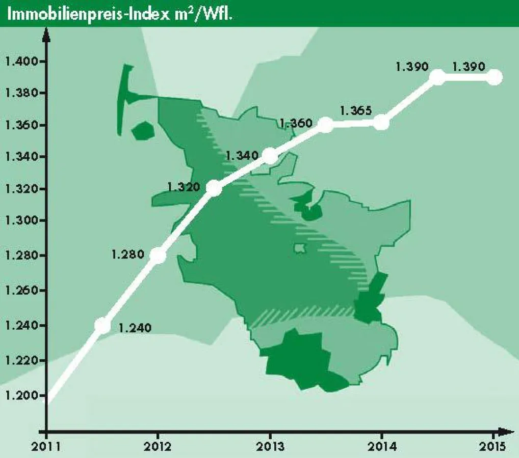 Immobilienbarometer