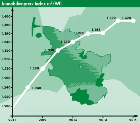Bild: Immobilienpreise wieder stabil