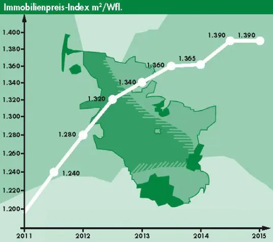 Bild: Immobilienpreise wieder stabil
