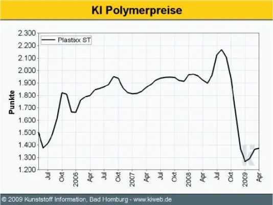 Bild: Kunststoffpreise im April 2009 - Standardkunststoffe nahezu preisstabil, nur PS und EPS deutlich teurer