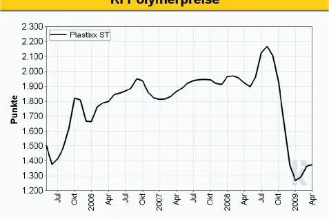 Kunststoffpreise im April 2009 - Standardkunststoffe nahezu preisstabil, nur PS und EPS deutlich teurer Bild: Kunststoffpreise im April 2009 - Standardkunststoffe nahezu preisstabil, nur PS und EPS deutlich teurer