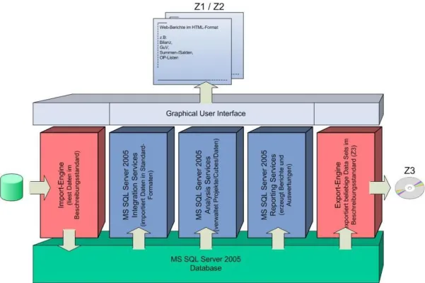 Bild: GDPdU – Warehouse® eine umfangreiche und preiswerte Alternative zur Archivierung steuerrelevanter Daten