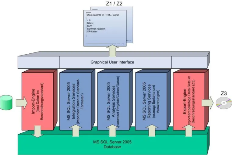 Bild: GDPdU – Warehouse® eine umfangreiche und preiswerte Alternative zur Archivierung steuerrelevanter Daten