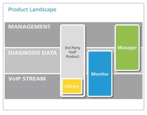 Bild: Fehlerquellen in VoIP Umgebungen werden erstmals sichtbar gemacht