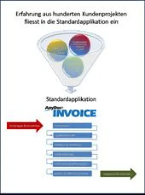 Reseller profitieren von Standardlösung AnyDocINVOICE mit umfassenden Funktionen & kurzer Einführungszeit Bild: Reseller profitieren von Standardlösung AnyDocINVOICE mit umfassenden Funktionen & kurzer Einführungszeit