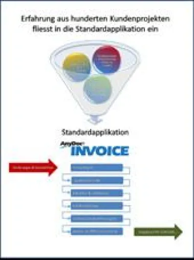 Bild: Reseller profitieren von Standardlösung AnyDocINVOICE mit umfassenden Funktionen & kurzer Einführungszeit