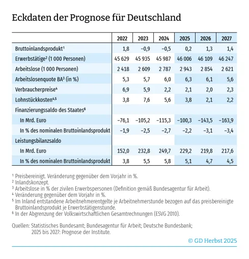 Gemeinschaftsdiagnose Herbst 2025: Expansive Finanzpolitik kaschiert Wachstumsschwäche Bild: Gemeinschaftsdiagnose Herbst 2025: Expansive Finanzpolitik kaschiert Wachstumsschwäche
