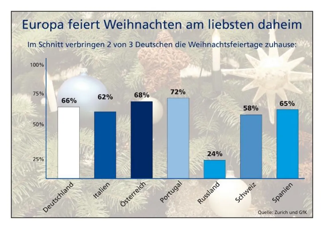 Weihnachten feiert man in Europa am liebsten daheim