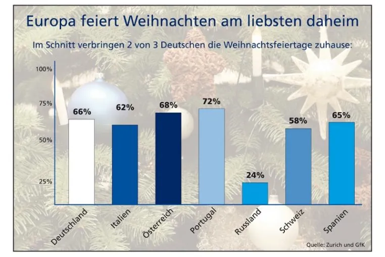 Bild: Europa feiert Weihnachten am liebsten daheim