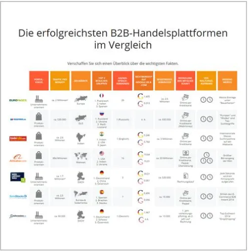 Bild: Neue Studie beleuchtet die wichtigsten Eigenschaften internationaler B2B-Handelsplattfomen im Vergleich