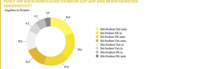 Bild: Aufschlussreiche Umfrageergebnisse auf Berufsstart