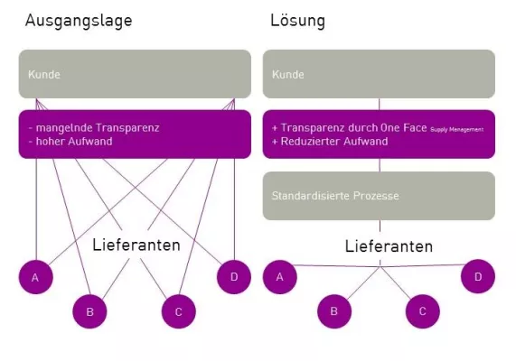 „One Face – Supply Management“ von Daniel King spart 20 Prozent bei Beschaffung von externen Dienstleistern Bild: „One Face – Supply Management“ von Daniel King spart 20 Prozent bei Beschaffung von externen Dienstleistern