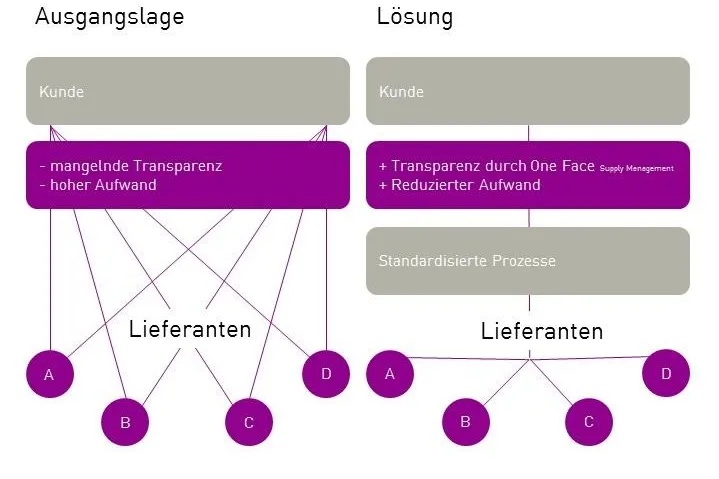 Bild: „One Face – Supply Management“ von Daniel King spart 20 Prozent bei Beschaffung von externen Dienstleistern