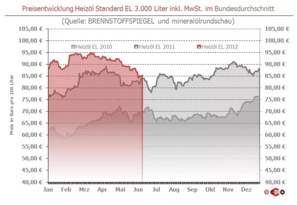 Bild: Brennstoffspiegel: Wieder Aufschläge beim Heizöl