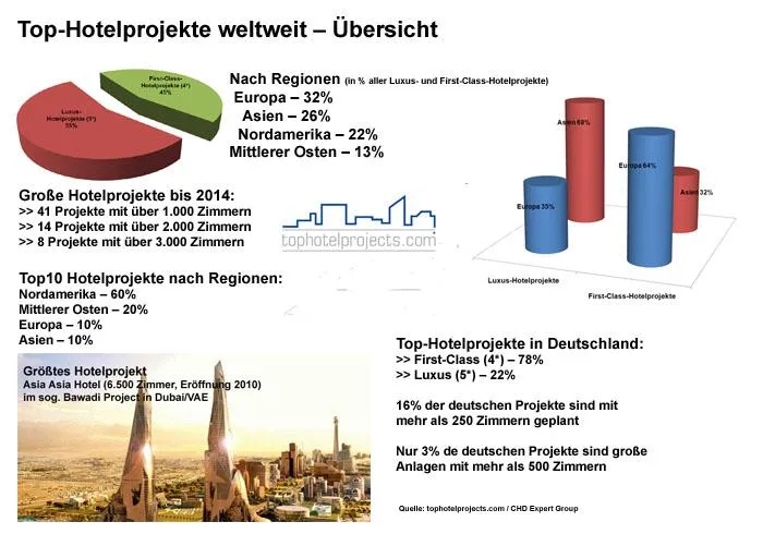 Bild: Studie von tophotelprojects.com® - 40% aller neuen Top-Hotelprojekte mit 150 bis 300 Zimmern