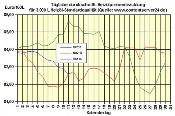 Bild: Brennstoffhandel.de: Heizölpreise - Tageskommentar: Heizöl vor anstehenden DoE-Zahlen günstiger