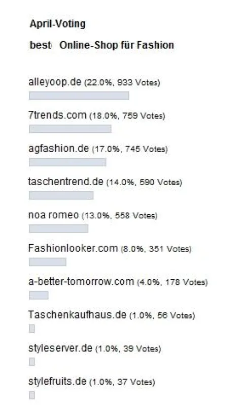 Das April-Voting zur Wahl des Best Shop for Fashion