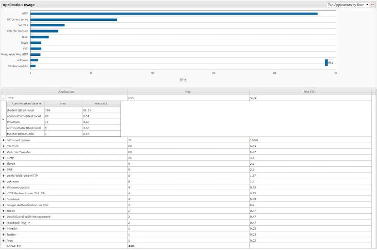 Fireware XTM Version 11.6 setzt auf ein umfassendes Reporting