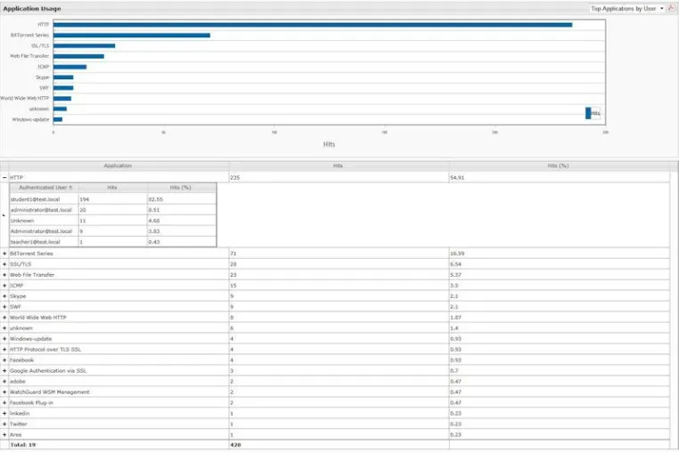Bild: Fireware XTM Version 11.6 bringt mehr Power unter die Haube