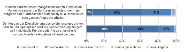 Bild: Digitalisierung in der Finanzdienstleistungsbranche