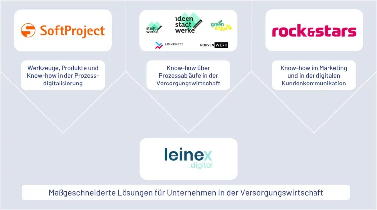 Bild: Neue Digitalisierungspartnerschaft leinex.digital mischt den Energiemarkt auf