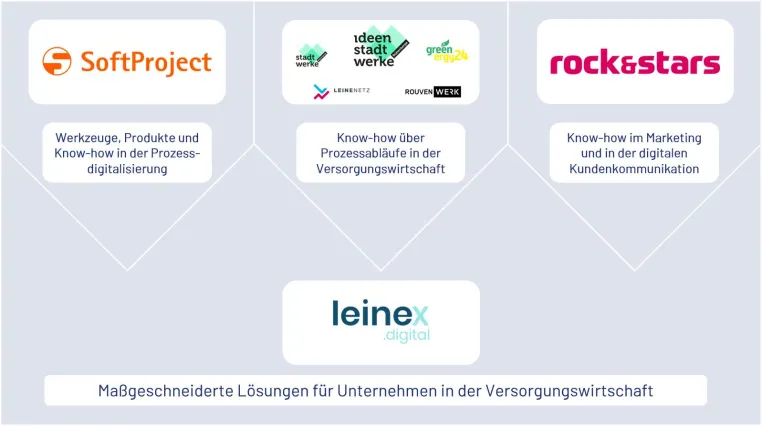 Bild: Neue Digitalisierungspartnerschaft leinex.digital mischt den Energiemarkt auf