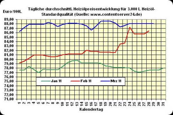 Bild: Heizöl-Preis - Tageskommentar: Heizölpreise drehen erneut seitwärts (±0,0%) - 88,07 € weiter gültig