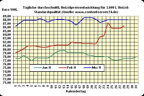 Bild: Heizöl-Preis - Tageskommentar: Heizölpreise drehen erneut seitwärts (±0,0%) - 88,07 € weiter gültig