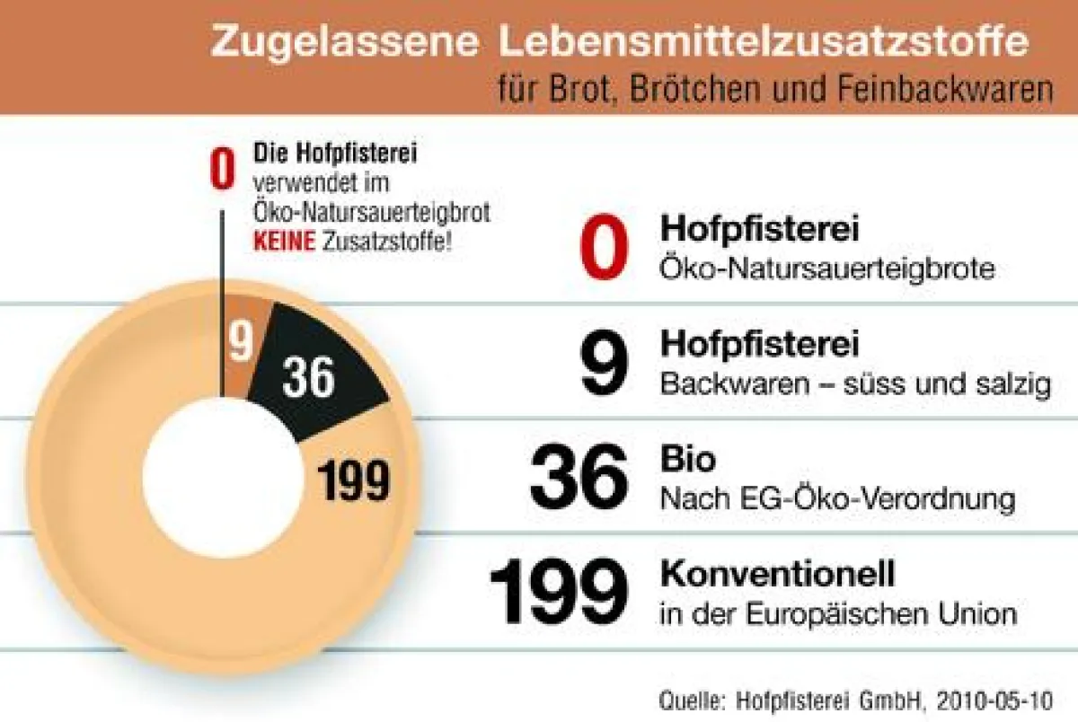 Zusatzstoffe in Backwaren