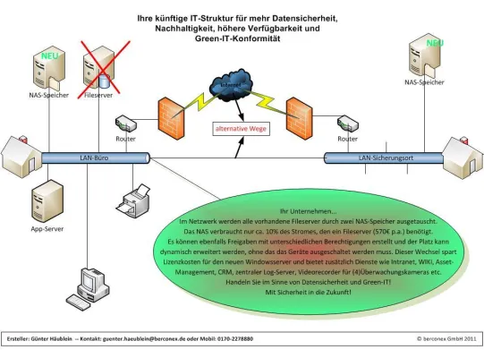 Bild: DATENSICHERHEIT UND GREEN-IT