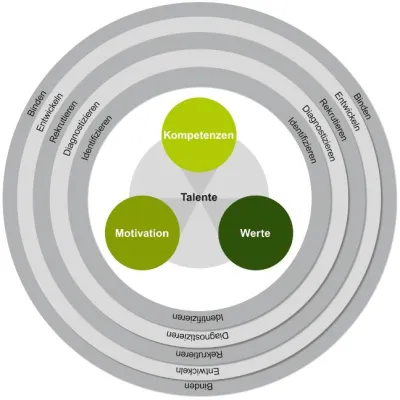 Bild: Talentmanagement vs. War for Talents: Rüstzeug für erfolgreiche Unternehmen der Zukunft