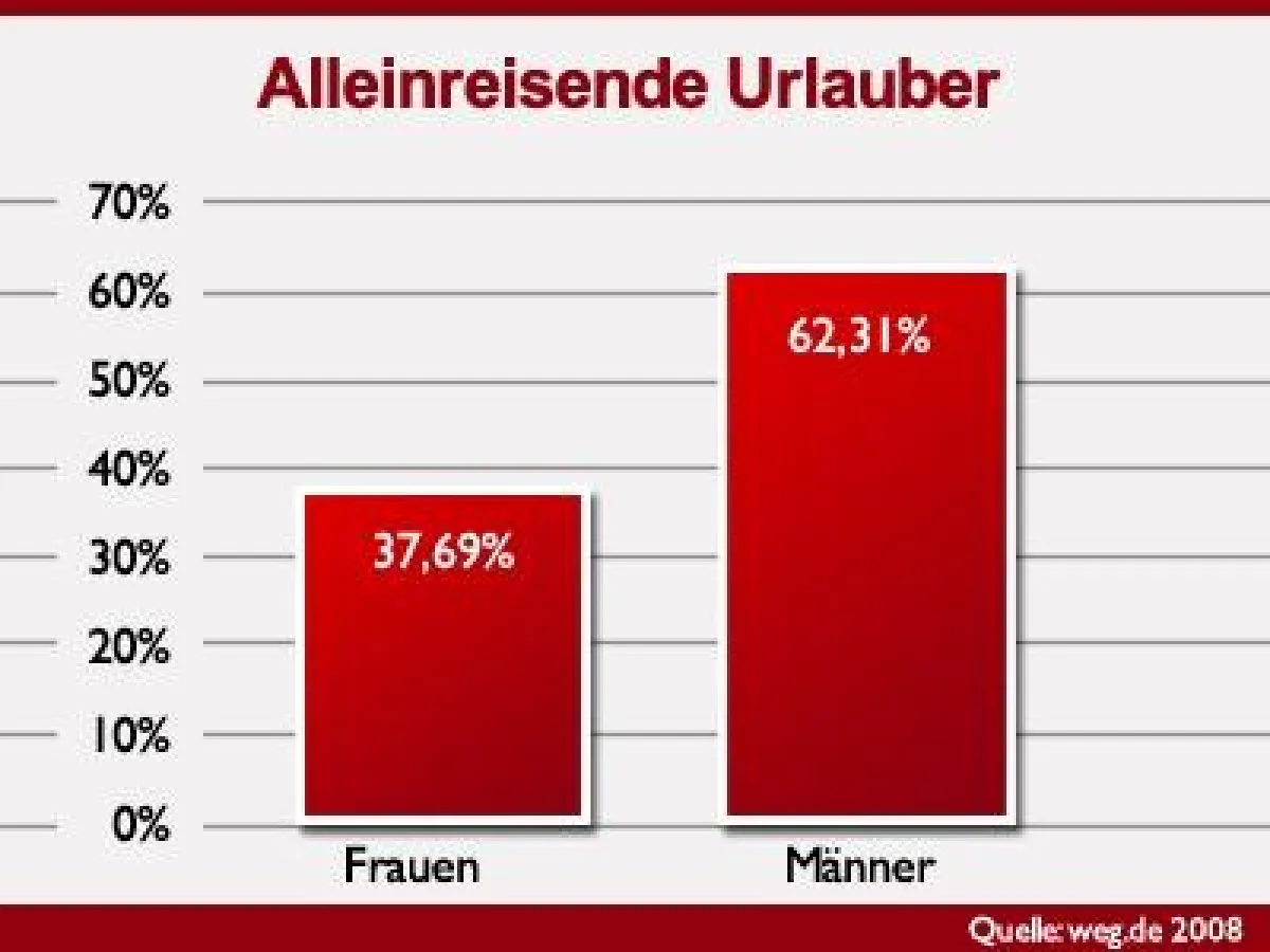 Verteilung alleinreisender Urlauber in den vergangenen zwölf Monaten (Quelle: weg.de).