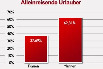 Der Fakten-Flash von weg.de - Männerdomäne Single-Urlaub Bild: Der Fakten-Flash von weg.de - Männerdomäne Single-Urlaub