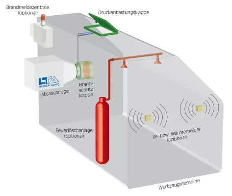 Bild: Sicherheitstechnik für Werkzeugmaschinen