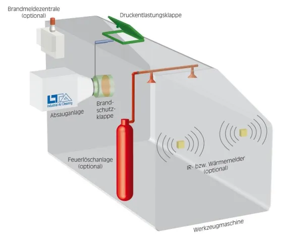 Bild: Sicherheitstechnik für Werkzeugmaschinen