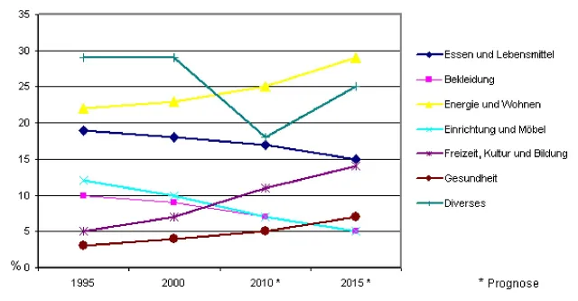 Bild: Konsumveränderungen, deren künftige Auswirkungen auf den Handel