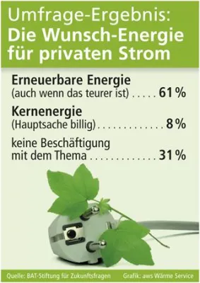Umfrage zur Energieversorgung Bild: Umfrage zur Energieversorgung