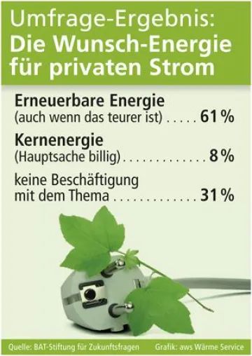 Bild: Umfrage zur Energieversorgung
