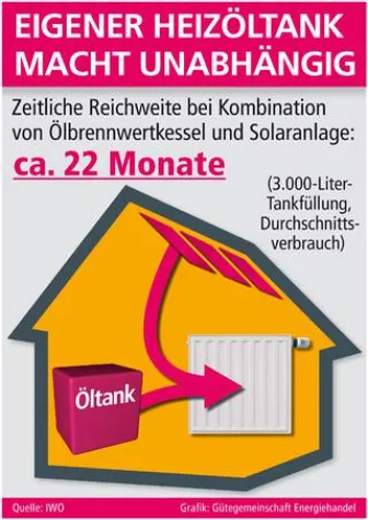 Bild: Eigener Heizöltank macht unabhängig