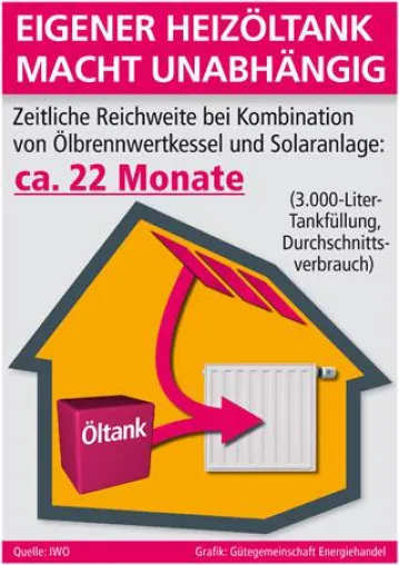 Eigener Heizöltank macht unabhängig Bild: Eigener Heizöltank macht unabhängig